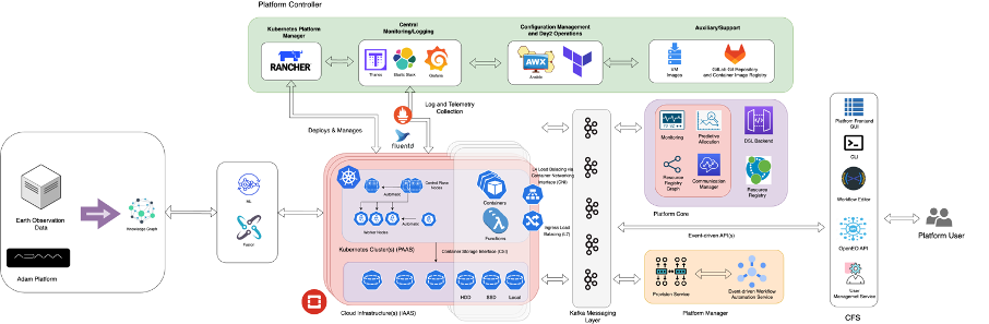 EO4EU Architecture